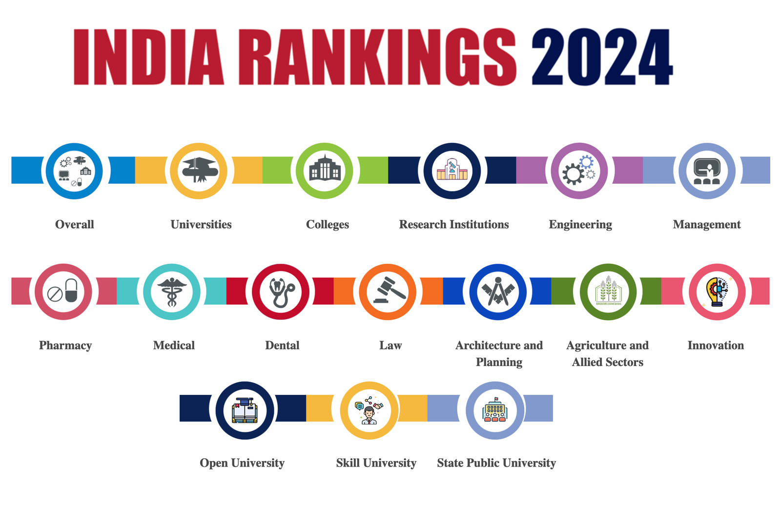India's Best Colleges
